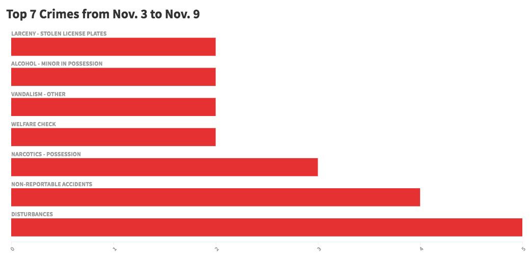 Weekly Crime Chart - Nov. 3-9